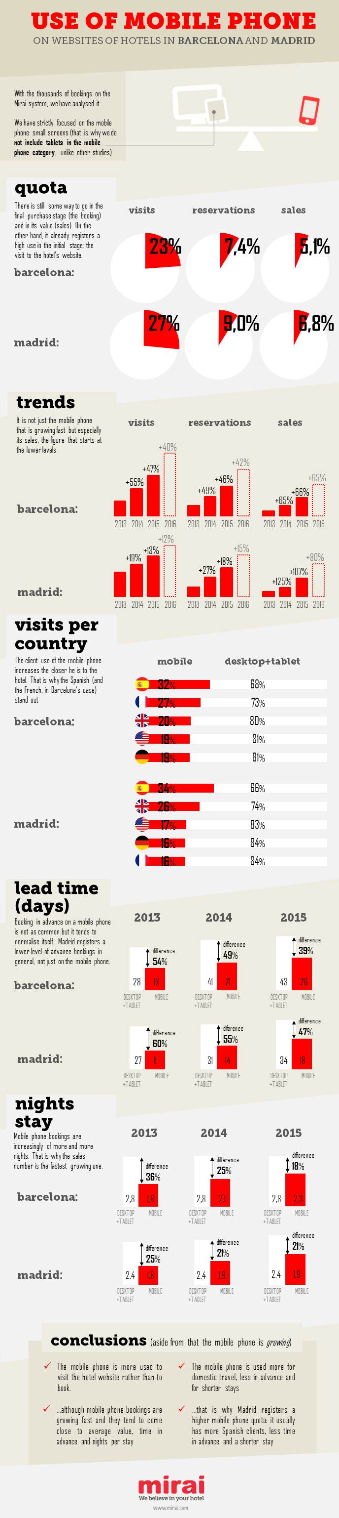 use of mobile hotel websites barcelona madrid