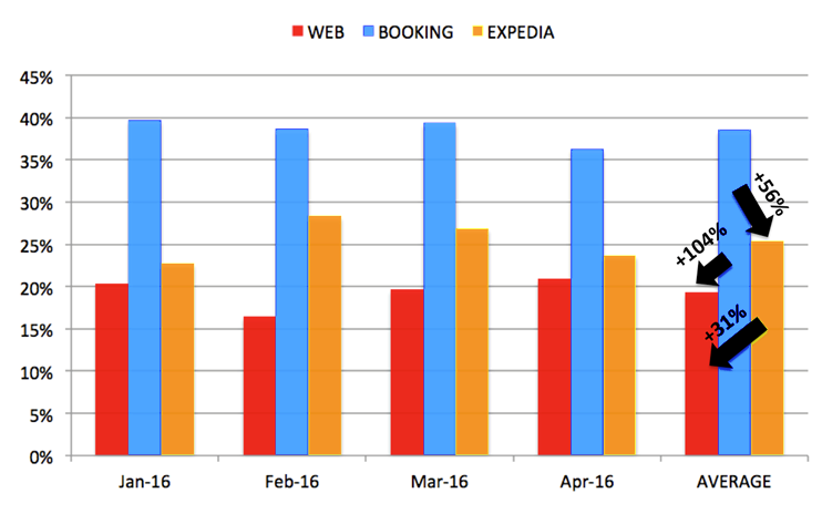 Booking.com, Expedia and official website cancellations
