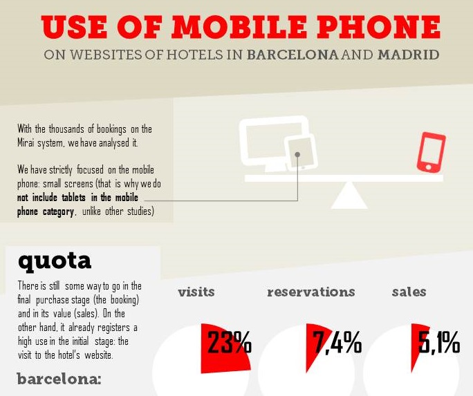 use-of-mobile-hotel-websites-barcelona-madrid