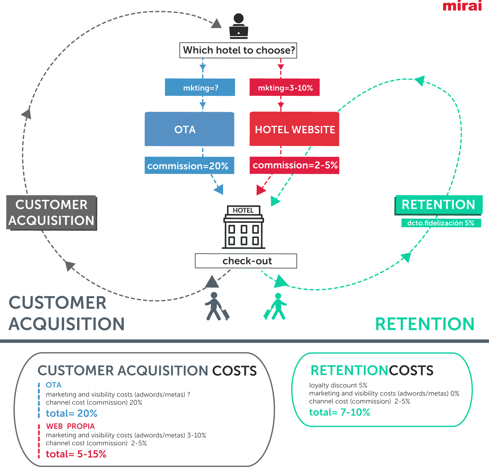 customer acquisition vs. retention