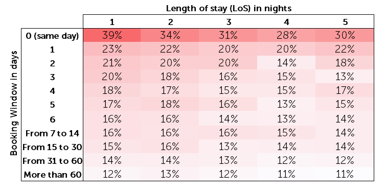 Booking window and length of stay