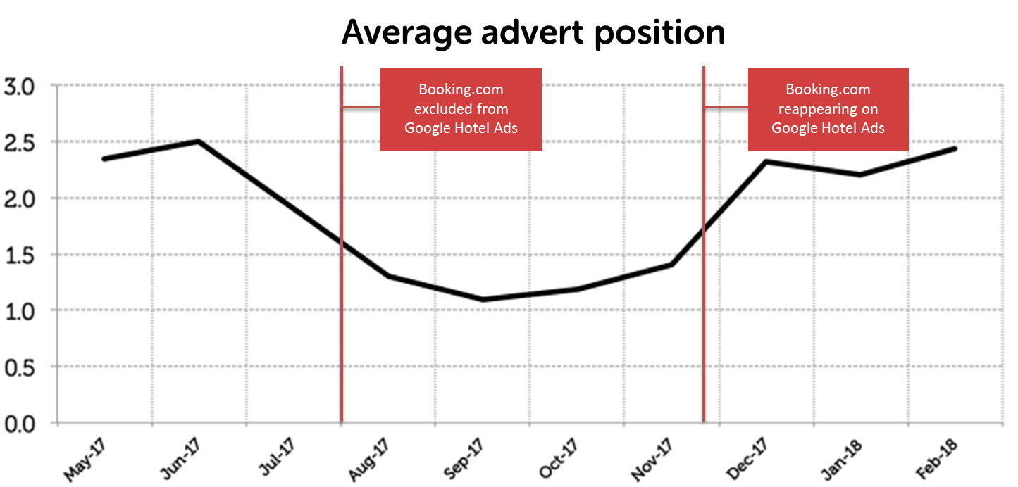 6. Average advert position