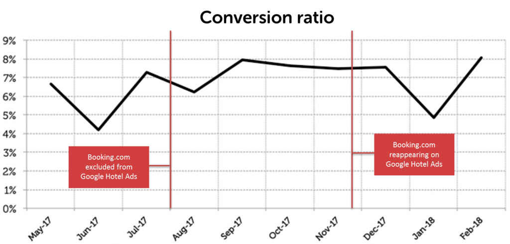 Conversion Ratio