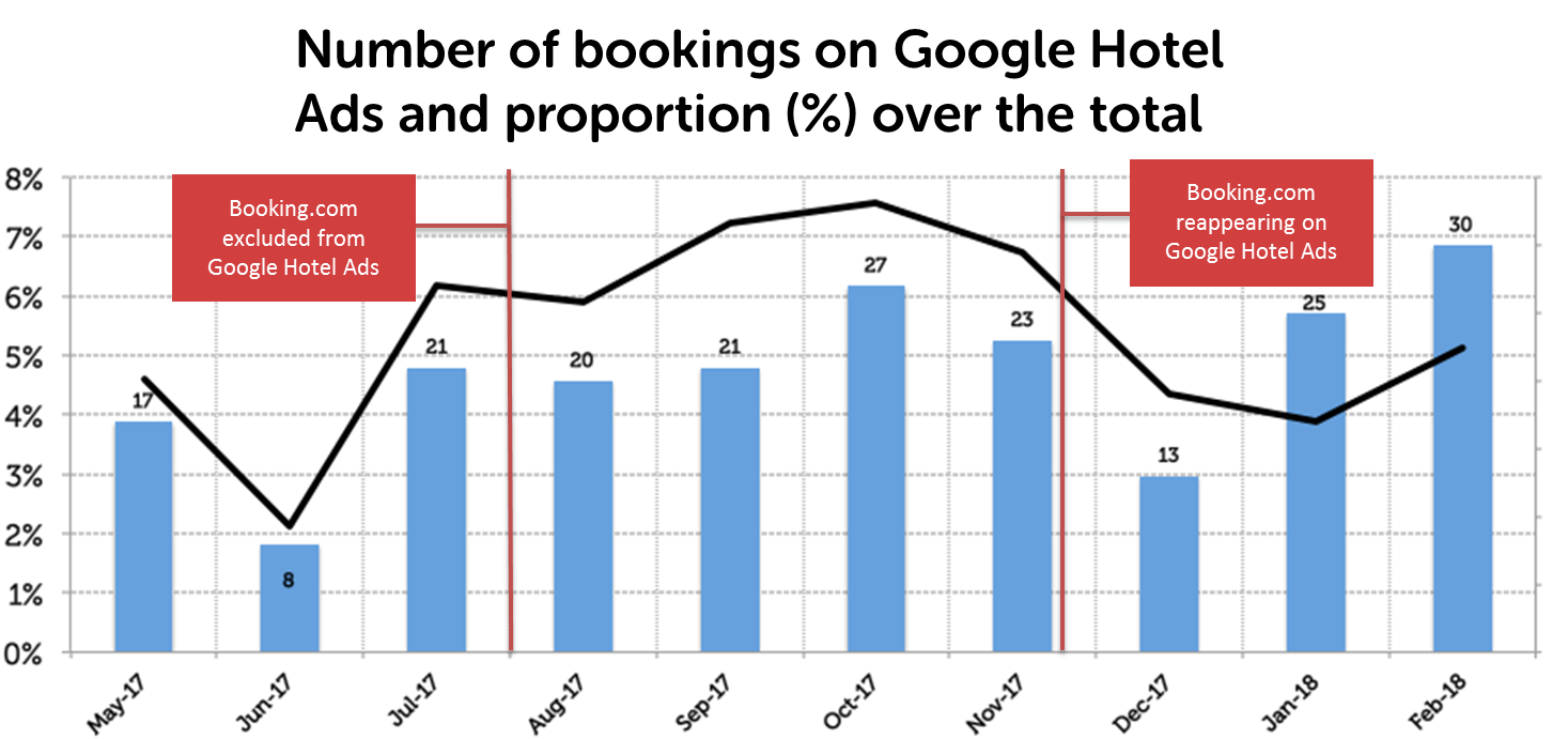 Number of bookings on Google Hotel Ads and proportion (%) over the total