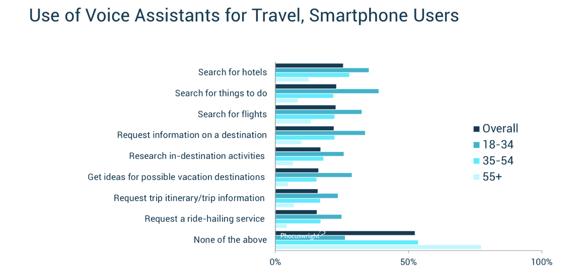 Use of voice assistants for Travel