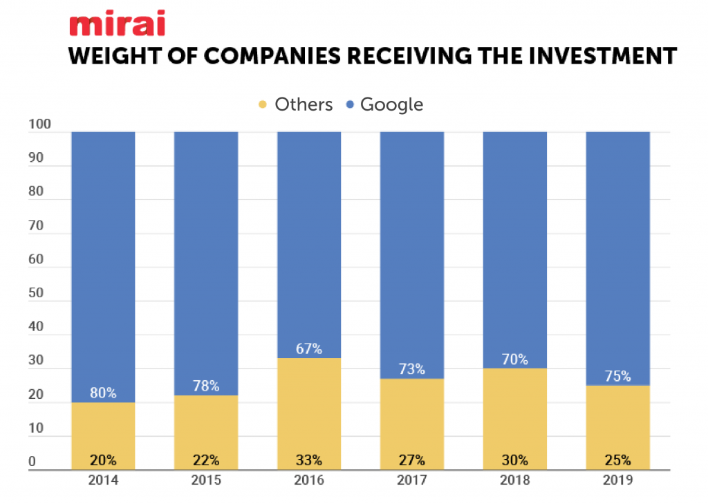 Weight of companies receiving investment in metasearch according to Mirai